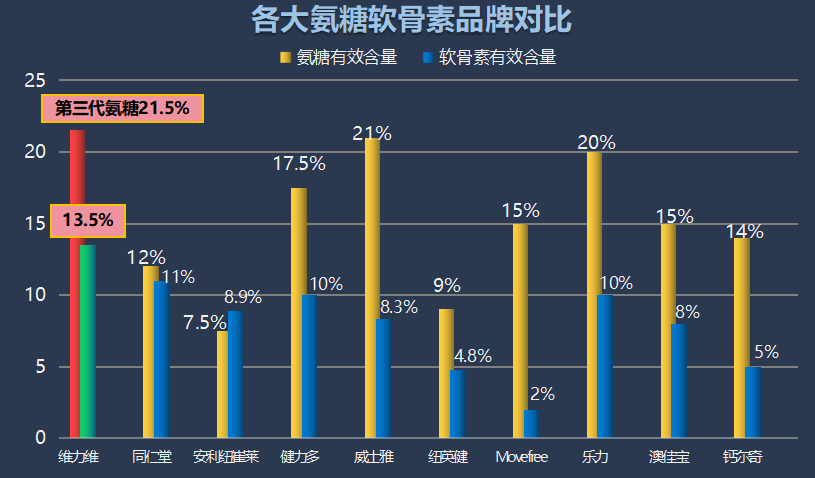 全球氨糖软骨素加钙十大排名(全球氨糖软骨素加钙成分十大排名出炉)