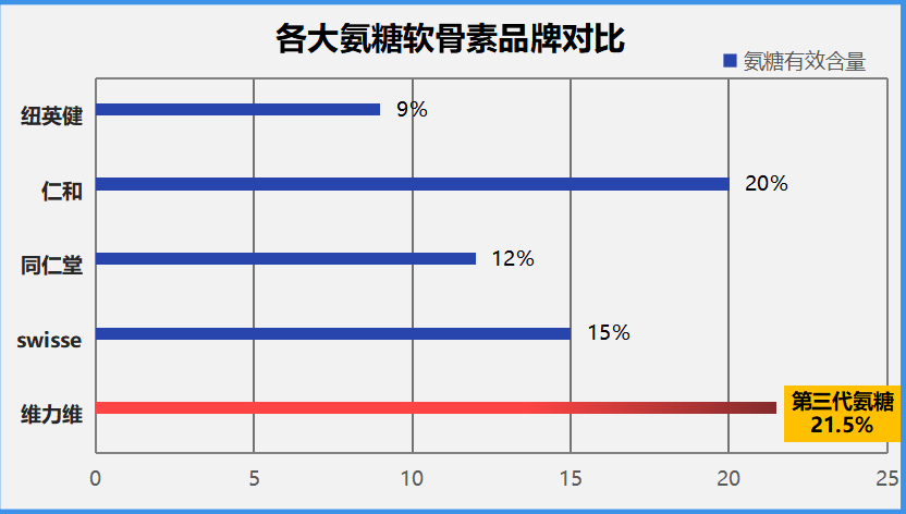 国产氨糖十大排名(国产氨糖十款排名，你知道几款？)