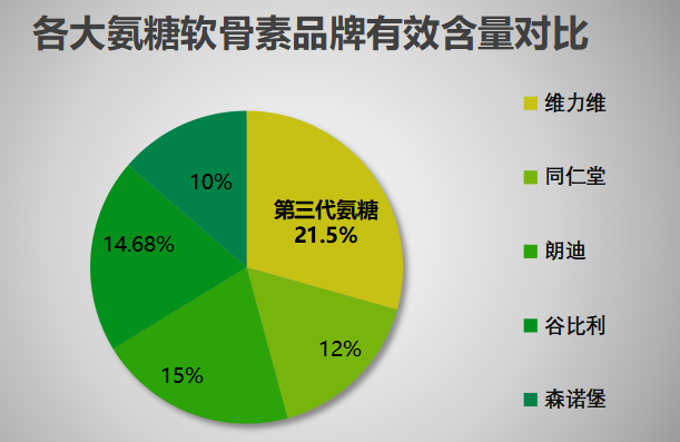 进口的氨糖软骨素哪个品牌好一些(氨糖软骨素进口品牌排名，哪个更优？)