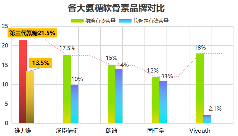 氨糖软骨素国产十大排名(十大国产氨糖软骨素产品排名出炉！)