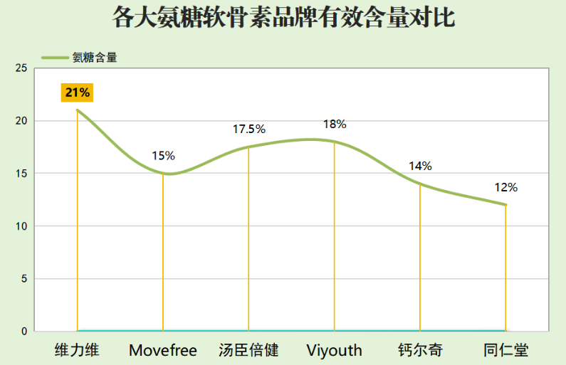 氨糖钙排名(氨糖钙排名榜单发布，这是前十名！)