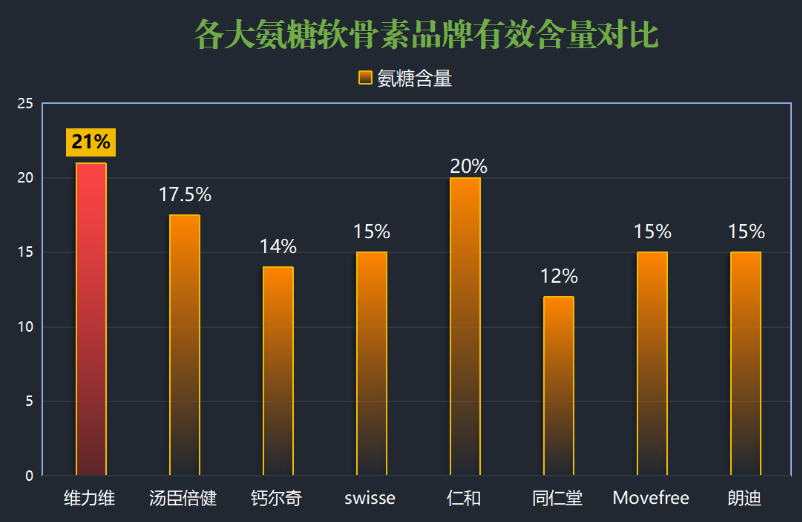 氨糖软骨素2024排名？氨糖软骨素排行榜上你最爱的是哪款