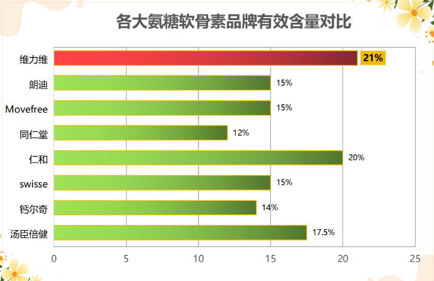 氨糖软骨素哪个牌子好？推荐几种好用的氨糖软骨素品牌？