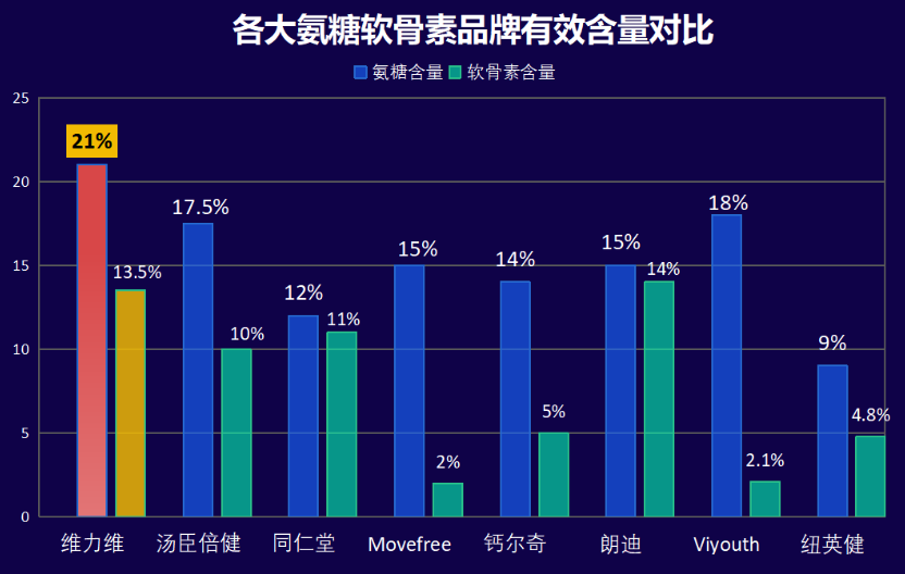 氨糖素软骨钙片哪个牌子好(氨糖素软骨钙片哪个品牌效果最佳？)