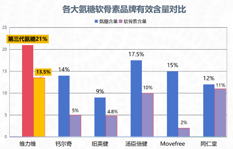 氨糖软胶囊什么牌子的好它的作用(氨糖软胶囊：品牌推荐及功效介绍)