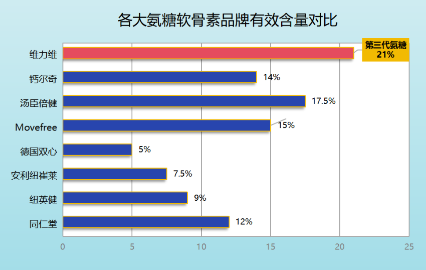 氨糖软骨素胶囊什么品牌(氨糖软骨素胶囊推荐品牌)