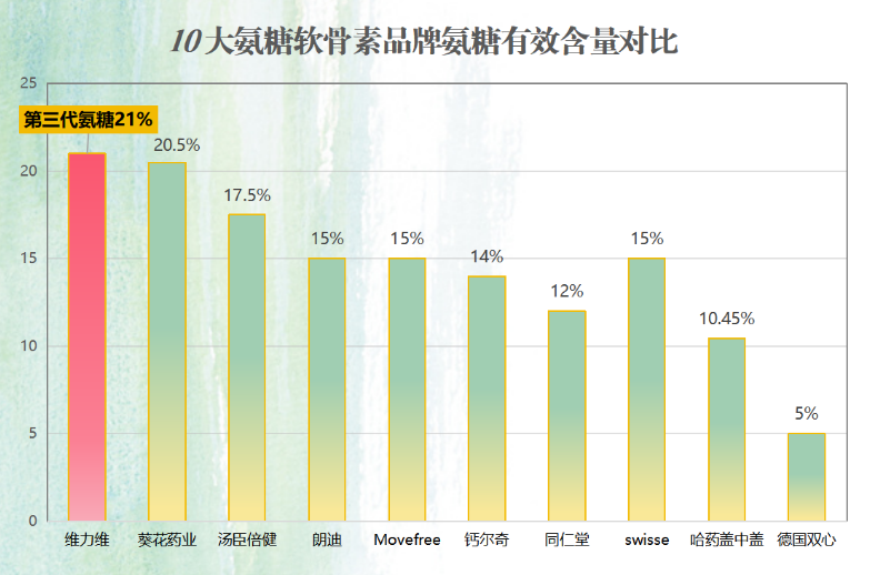 氨糖软骨素钙片哪个牌子好的(好用的氨糖软骨素钙片推荐)